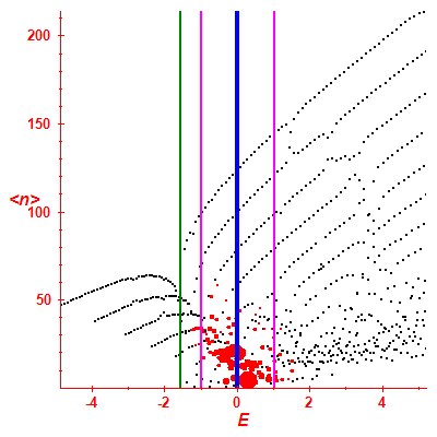 Peres lattice <N>